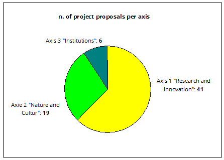 n. of project proposals per axis