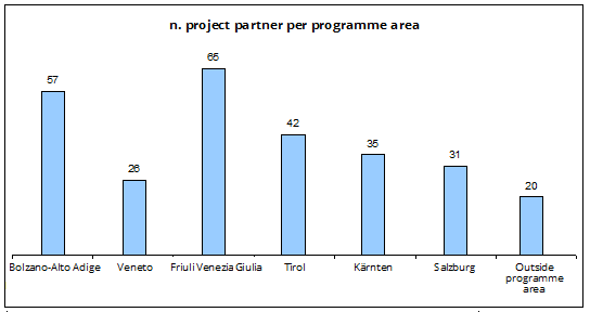 n. of project partner per programme area