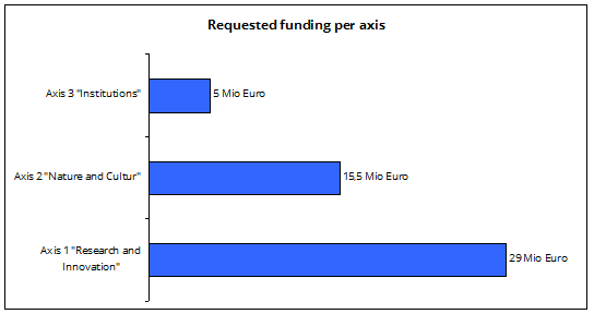 Requested funding per axis